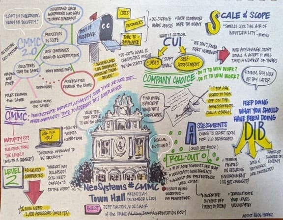 NeoSystems townhall drawing from December 1, 2021 with several bullet points and small drawings