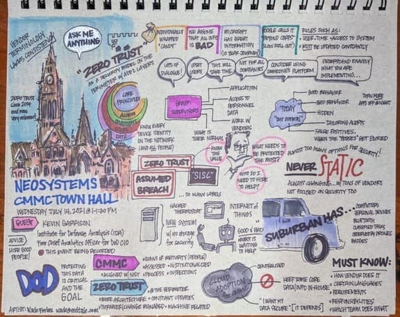 NeoSystems townhall drawing from July 14, 2021 with several bullet points and small drawings